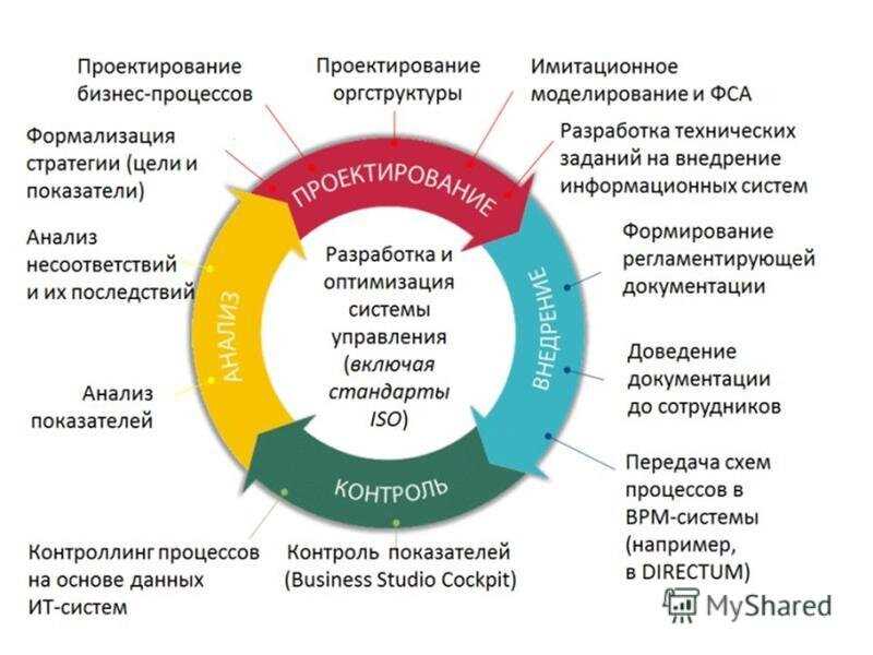 Внедрение современных систем связи и информации для обеспечения скоординированности и эффективности транспортных сетей