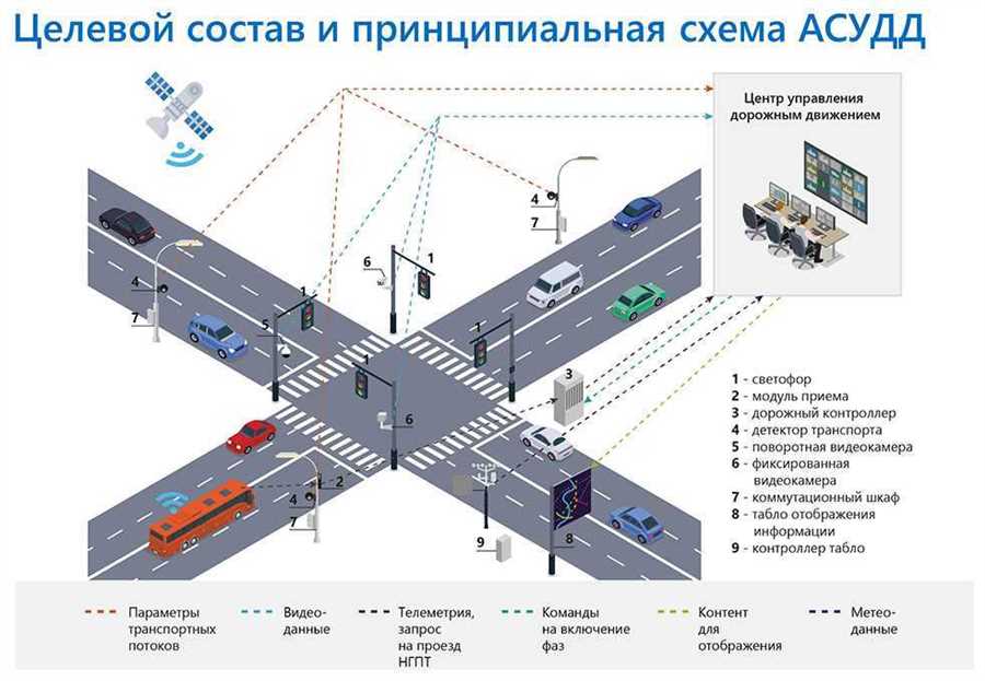 Применение и преимущества алгоритмов искусственного интеллекта в управлении светофорами