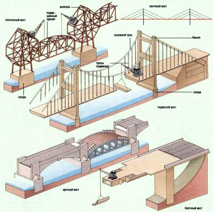Влияние географических условий на проектирование мостов