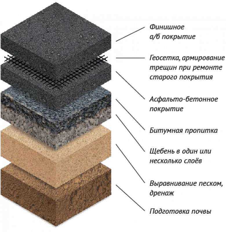 Выбор материалов для асфальтирования: ключевые аспекты